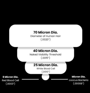 Mesh Size, Mesh to Micron Comparison chart